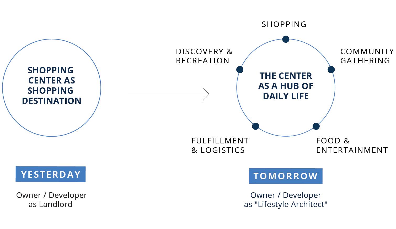 The Future of Retail Places to Connect Explore and Engage