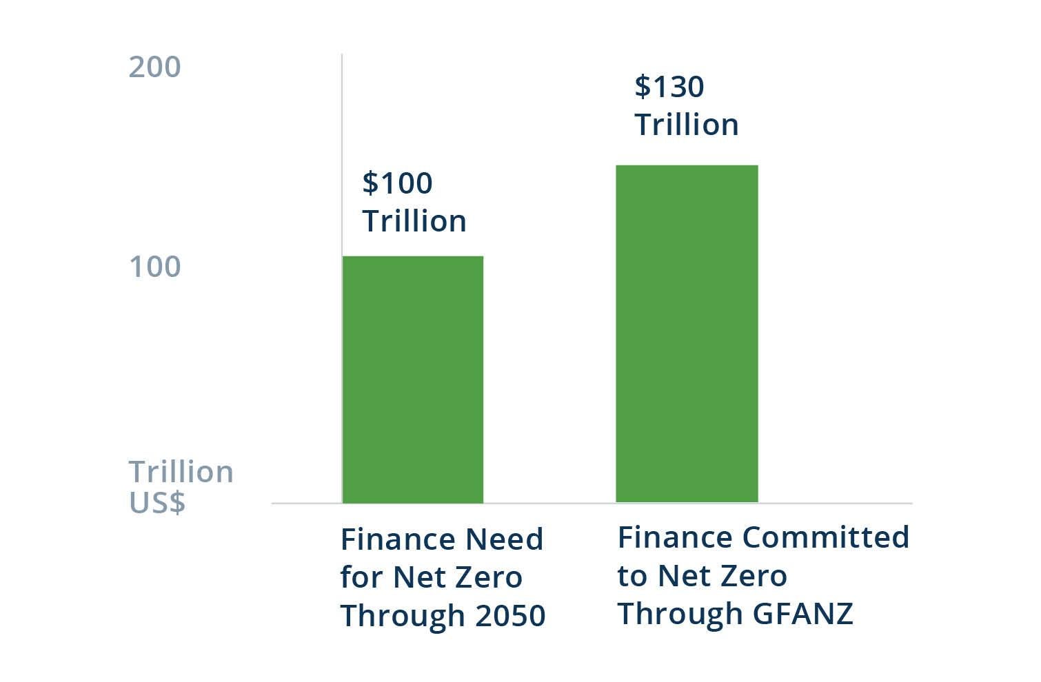 Building A Global Financial System For Net Zero | Brookfield