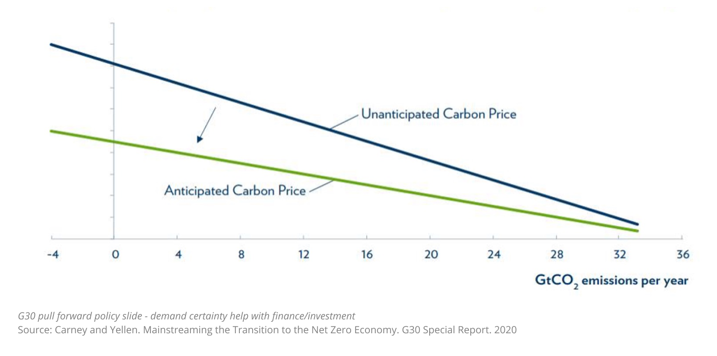 B20: Revitalising Global Economic Growth Through The Net Zero ...