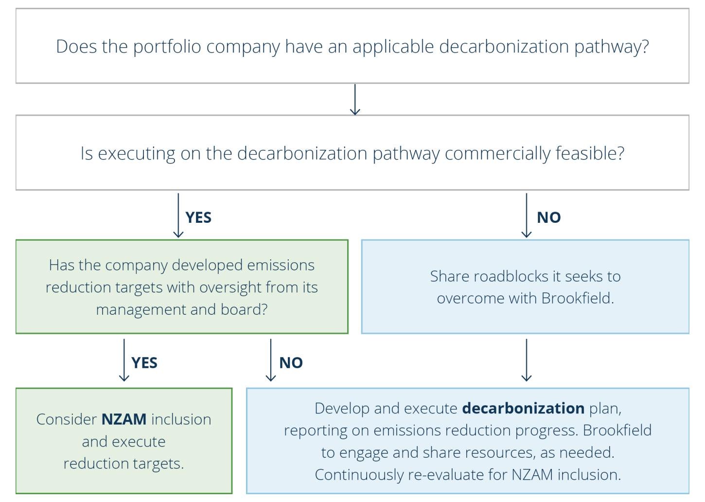 graphic illustration decarbonization decision tree