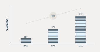 Middle East GDP Is Growing Steadily
