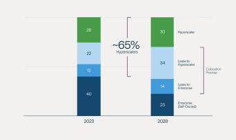 McKinsey. Note: Figures may not sum to 100% because of rounding.